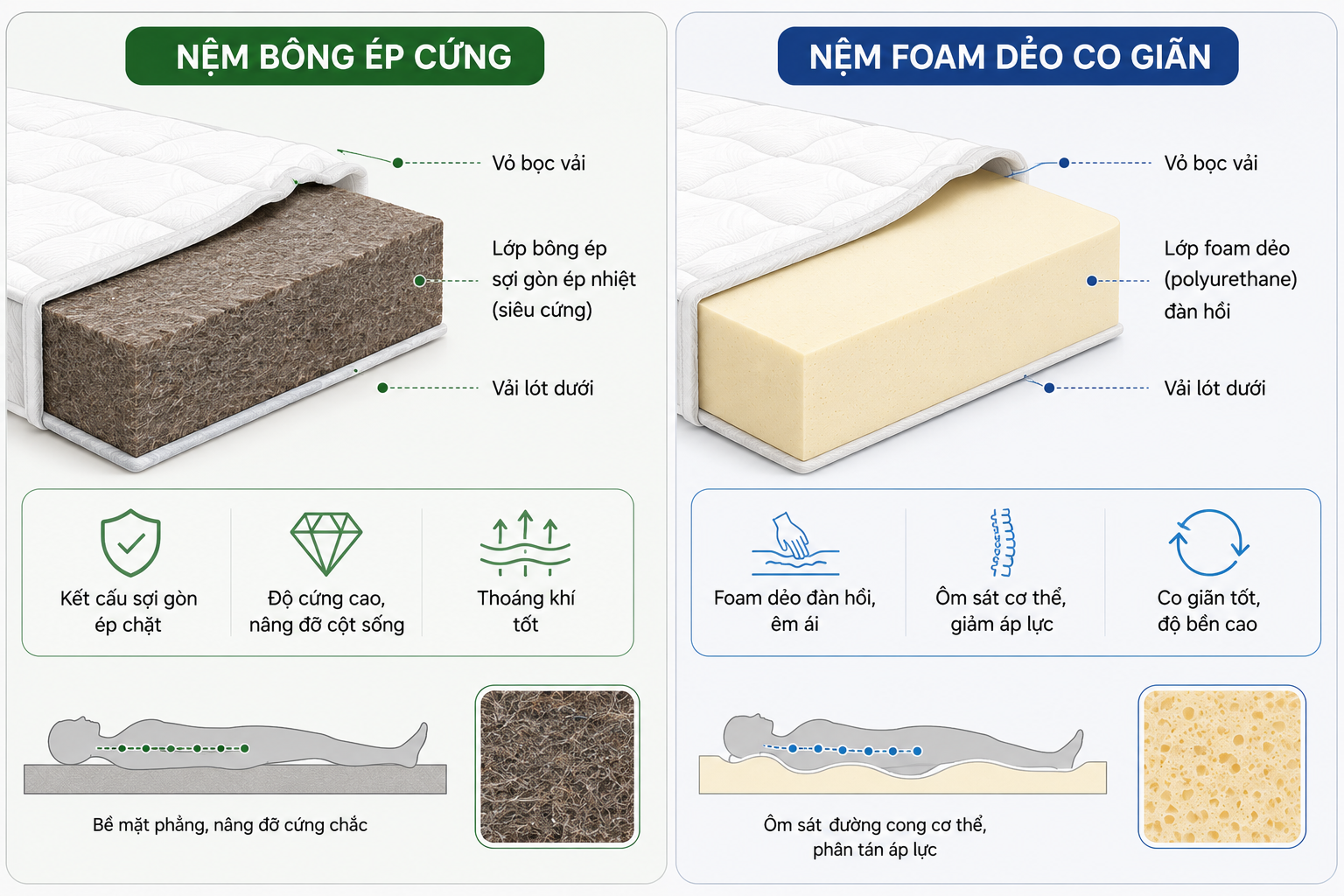 So sánh nệm bông ép và nệm foam, nên chọn loại nào cho giấc ngủ tốt hơn